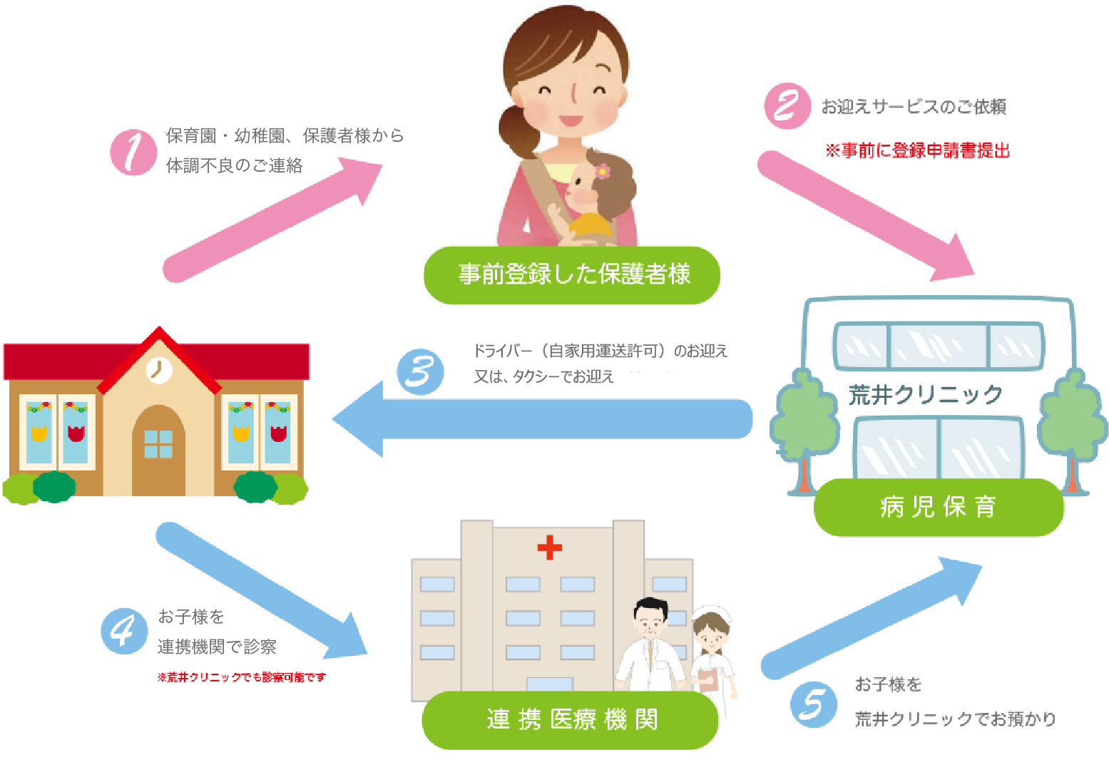 事前にご登録頂けるとドライバーがタクシーでお迎えするサービスを行っております。